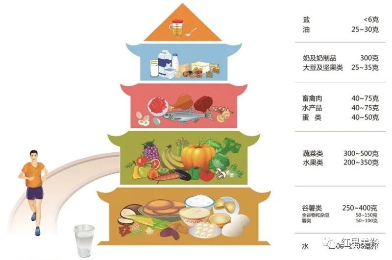 图片泉源：：《中国住民膳食指南》